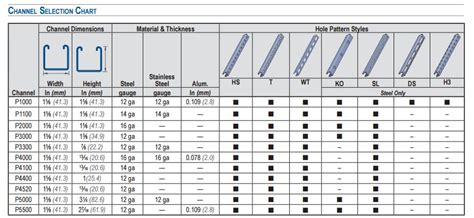 unistrut channel selection